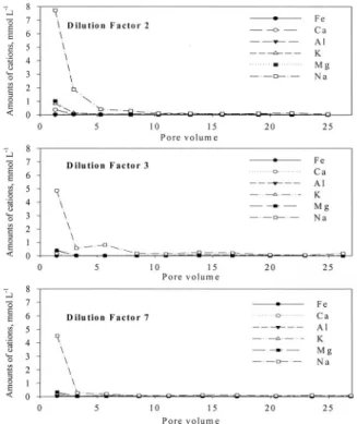Fig. 4. Changes of K sat (saturated hydraulic conductivity) of a soil column packed with washed surface soil of high-salinity soil.