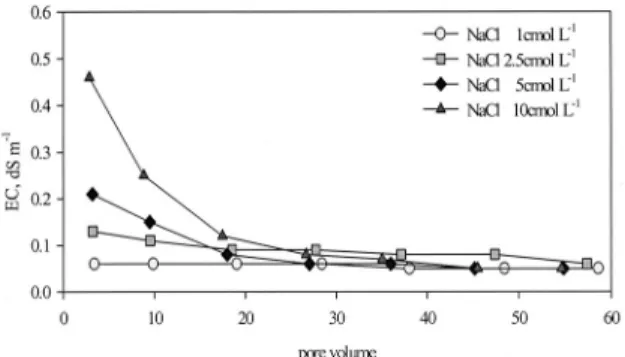 Fig. 10. Changes of EC(electrical conductivity) of effluent recovered at the bottom of the soil column of high-salinity topsoil treated with four different concentration of NaCl influent after removal of soluble and exchangeable cations with 1N NH 4 OAc.