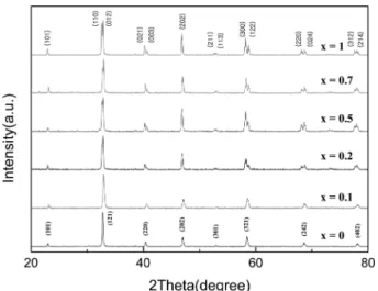 Fig. 5 shows temperature dependence of resistivity of the (LCSMO) 0.99 /(BTO) 0.01  composites at zero magnetic