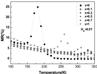 Fig. 6 reveals the temperature dependence of magneto resistance (MR) at a magnetic field of H dc = 0.5 of (LCSMO) 0.99 /(BTO) 0.01  composites with having different  x composition, which was measured in a temperature range of 150K to 400K