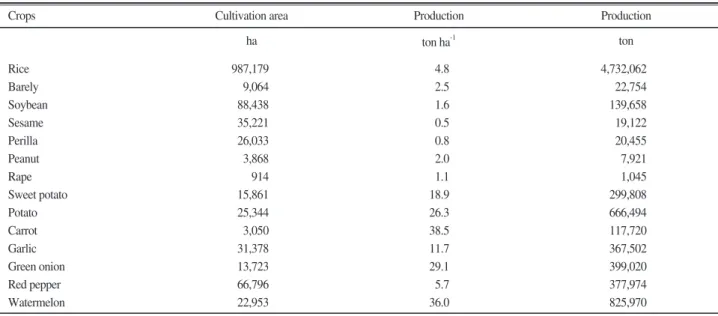 Table 1. Agricultural statistics of 14 crops for 5 years (2002~2006) in Korea.