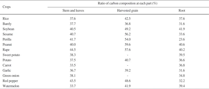 Table 3. Carbon fixation in each part for 14 crops