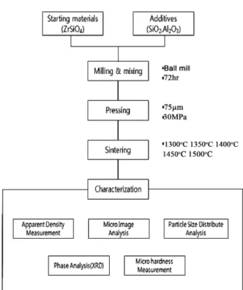 Fig. 2. XRD patterns of ZrSiO 4  containing different amounts of SiO 2  sintered at temperatures of (a) 1300 o C (b) 1350 o C (c) 1400 o C (d) 1450 o C and (e) 1500 o C.