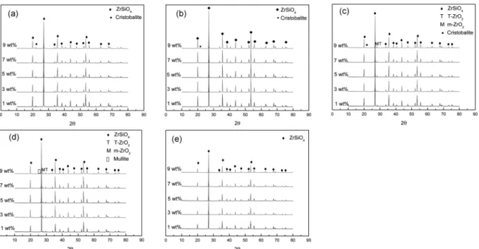 Fig. 3. XRD patterns of ZrSiO 4  containing different amounts of Al 2 O 3  sintered at temperatures of (a) 1300 o C (b) 1350 o C (c) 1400 o C (d) 1450 o C and (e) 1500 o C.