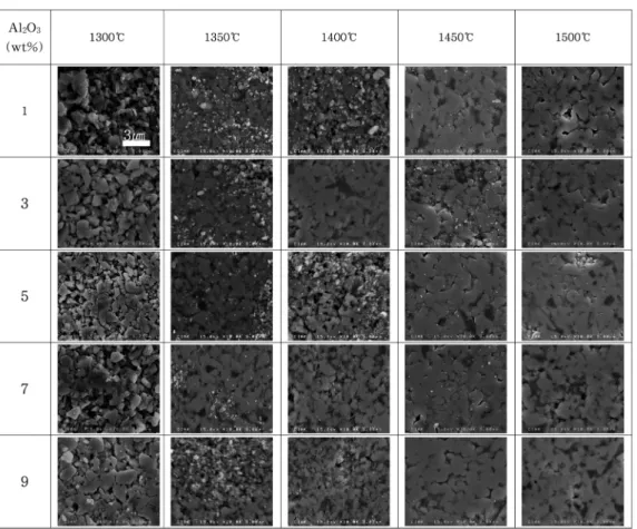 Fig. 5. SEM images of ZrSiO 4  containing different amounts of Al 2 O 3  and 7.5wt% of SiO 2  sintered at various temperatures( × 30.0K).