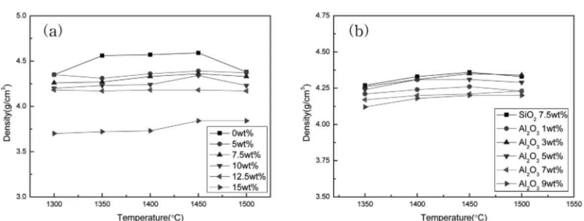 Fig. 6. Apparent density of ZrSiO 4  containing (a) SiO 2  and (b) 7.5wt% of SiO 2 + Al 2 O 3  sintered at various temperatures.