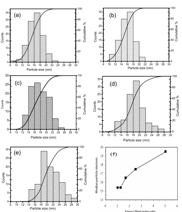 Fig. 6. Particle size distribution and median particle size of precipitates depend on the ferrous/ferric molar ratios