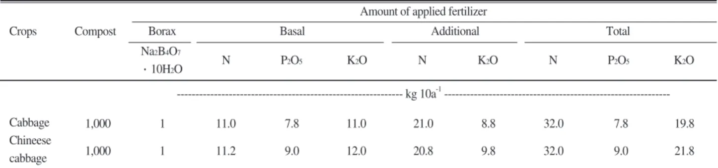 Fig. 1. Changes in surface soil salinity during period of crop cultivation. 