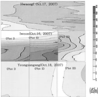 Fig. 3. Growing pattern of leaf length(LL) and leaf number(LN) of cabbage and chinese cabbage in the reclaimed land.