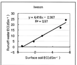 Fig. 5. Relationship between surface soil salinity and head weight of cabbage and chinese cabage at the Iweon and Hwaong reclaimed lands.