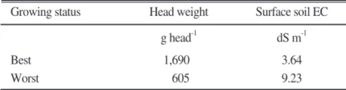 Table 5. Average head weight and yield of cabbage and chinese cabbage cultivated in the reclaimed land in 2007.