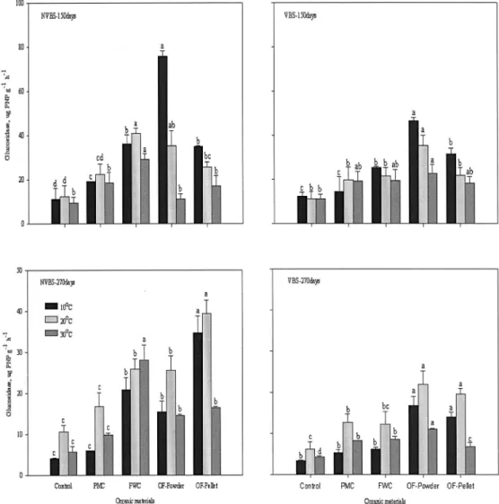 Fig. 5. The change of β β -glucosidase activity during incubated period. (See Fig. 1.)