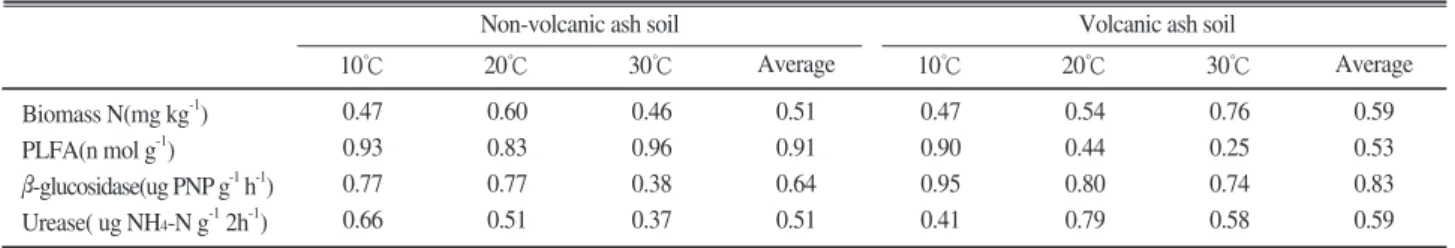 Table 5. Correlation coefficient between microbial activity indicators and microbial biomass C content.