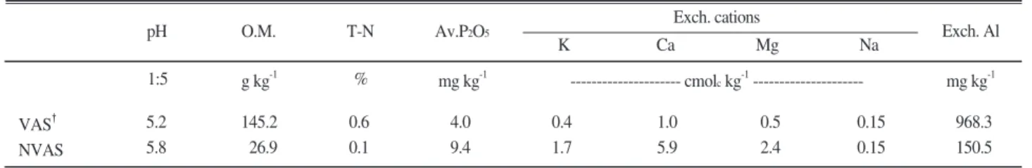 Table 1. Chemical properties of experimented soil.