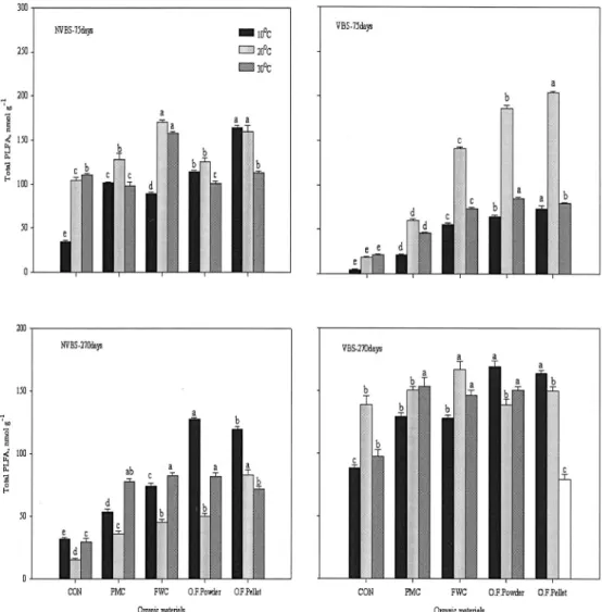 Fig. 3. The change of total-PLFA content during incubated period. (See Fig. 1.)