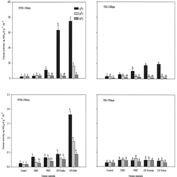 Fig. 4. The change of urease activity during incubated period. (See Fig. 1.)