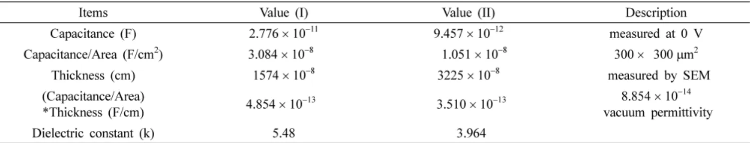 Table 2. The capacitance and dielectric constants of the SOD films derived from chemical I and chemical II