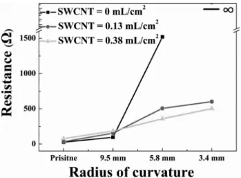 Fig. 5. The I-V characteristics of Au-SWCNT composite electrodes as a function of mechanical tensile strain; (a) without SWCNT, (b) 0.13 mL/cm 2  and (c) 0.38 mL/cm 2  of SWCNT inserted.