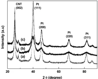 Fig. 1. X-ray diffraction patterns for Pt(a, b) and Pt 75 Ru 25 (c) catalysts on CNT. Sodium acetate was added during the polyol process for the formation of Pt catalyst in (b)