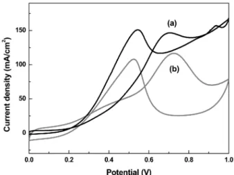 Fig. 3. Cyclic voltammograms for different Pt/CNT electrodes. Pt catalysts were synthesized with (a) and without sodium acetate (b) during polyol process