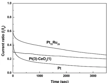 Fig. 6. Chronoamperometric curves for Pt, Pt 75 Ru 25  and Pt- Pt-CeO 2 (3:1)/CNT electrodes at 0.4V.