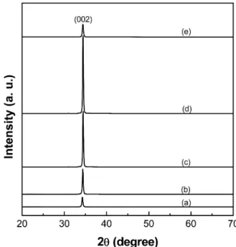 Fig. 1. XRD patterns of GZO thin films at various deposition tem- tem-peratures. (a) 100 o C, (b) 200 o C, (c) 300 o C, (d) 400 o C and (e)500 o C.