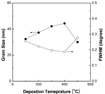Fig. 5. Mobility of GZO thin films at various deposition tem- tem-peratures.