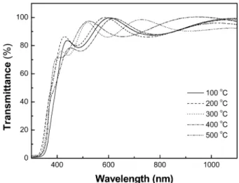 Fig. 6. Transmittance of GZO at various deposition temperatures.