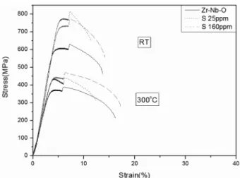 Table 2. Activation volume and strain rate sensitivity of Zr-1.5Nb-O and Zr-1.5Nb-O-P alloys at room temperature and 300 o C.