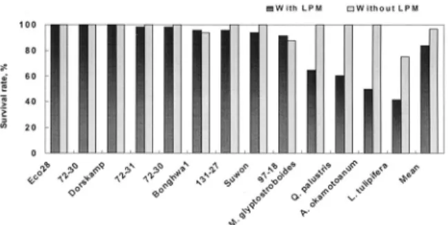 Fig. 4. Survival rate of fast growing tree species treated with liquid pig manure.
