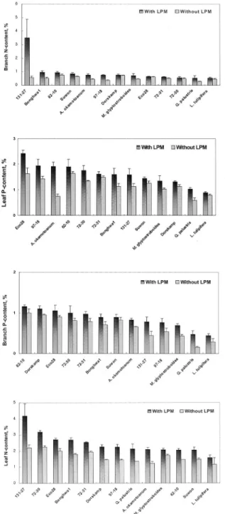 Fig. 6. Total nitrogen and phosphorus concentration in leaf and shoot of poplar clone and fast growing tree with liquid pig manure