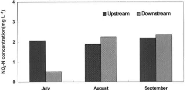 Fig. 7. Changes of NO 3 -N concentration in groundwater by liquid pig manure treatment.