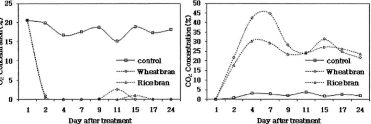 Table 3. Soil microbial population affected by anaerobic fermentation of rice bran and wheat bran in the soil.