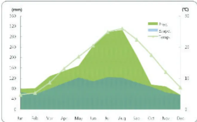 Fig. 8. Changes in moisture balances at 'mountainous' area on Jeju island(see figure 5).