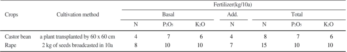 Table 1. Soil properties of the experimented sites before crop cultivation in the reclaimed lands.