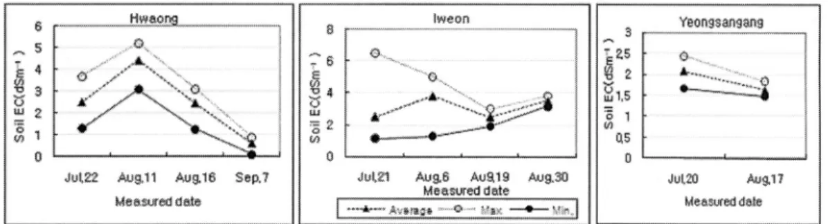 Fig. 2. Relationship between soil surface salinity and survival of castor seedling transplanted in the reclaimed land