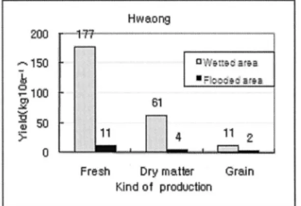 Fig. 6. Change in surface soil salinity during period of rape cultivation at the three reclaimed lands.