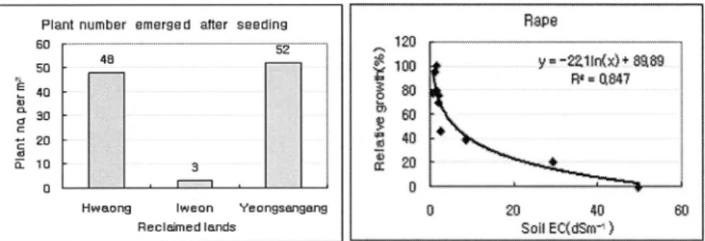 Fig. 8. Relationship between soil surface salinity and yield of rape at the Yeongsangang reclaimed lands.