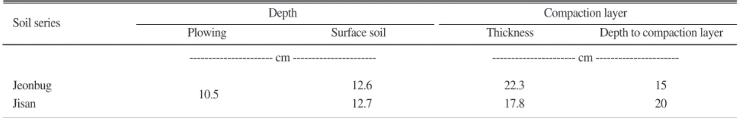 Fig. 3. Relationship between thickness of plow pan and hardness of soil. 