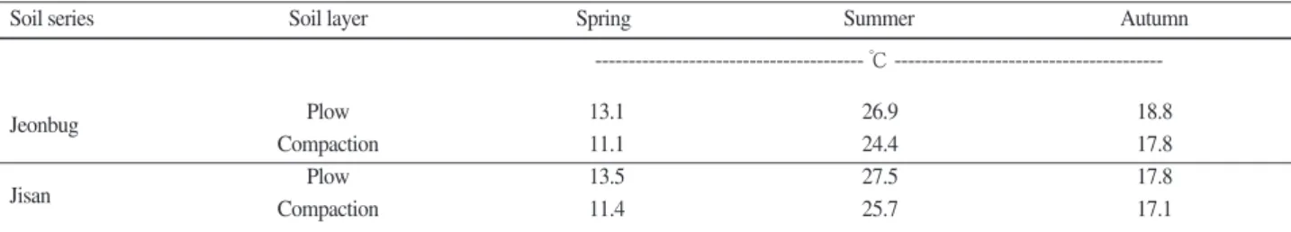 Table 2. The change of soil temperature in soil layer.
