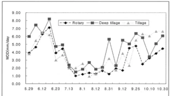 Fig. 6. The change of water depth decrease on growing period.