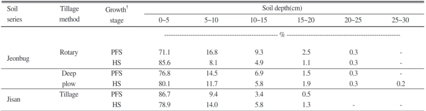 Table 7. The status of root distribution ratio on tillage method in soil series. 