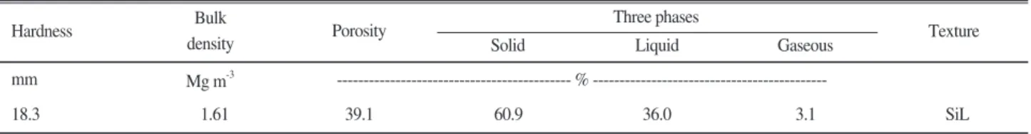 Table 2. Chemical properties of top soil before experiment. 