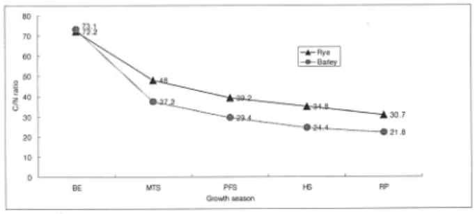 Table 5. Changes of nitrogen content and leaf color with fertilization method and green manure incorporation on growth season