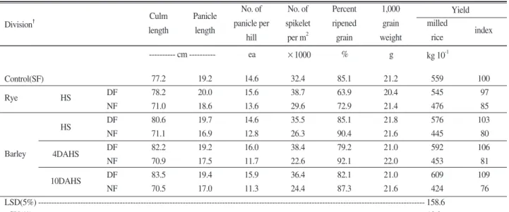 Table 8. Yield and yield components of rice with incorporation on green manure crop and fertilization method
