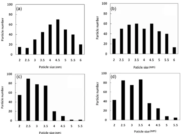 Fig. 3. XRD pattern of the synthesize Pt/C samples with different temperatures.