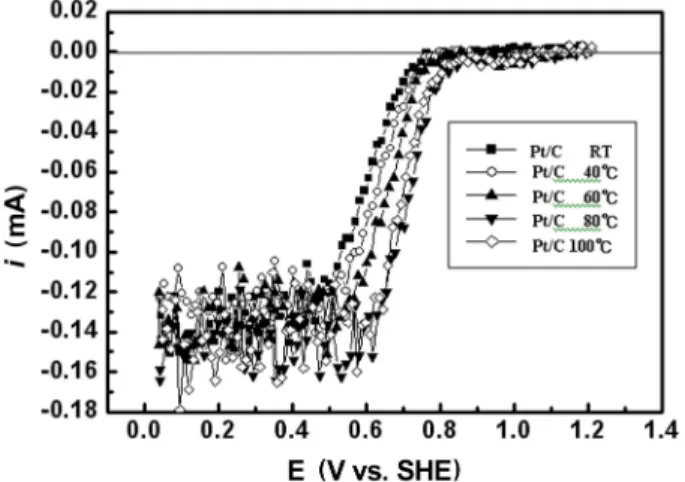 Fig. 6.  E ORR  at  −0.02 mA and  ORR  at 0.75 V for the synthesized Pt/C samples.