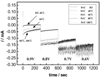 Fig. 7. Current at 0.9 V, 0.8 V, 0.7 V, 0.6 V vs. SHE during 5min for the synthesized Pt/C samples under 1M H 2 SO 4  solution.