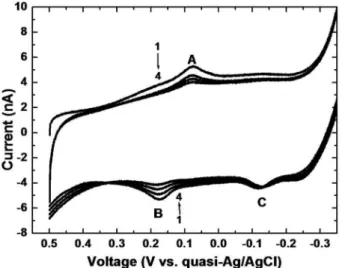 Fig. 6. Cyclic voltammetric plots of MWNT working electrode in the presence of 100 pM dopamine at various scan rates (V/s): (a) 0.02, (b) 0.04, (c) 0.06, (d) 0.08 and (e) 0.1
