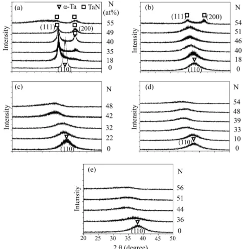 Fig. 2. XRD patterns of as-deposited Ta-Si-N films : (a)Si=0 at.%, (b)Si=6 at.%, (c)Si=15 at.%, (d)Si=20 at.% and (e)Si=25 at.%.